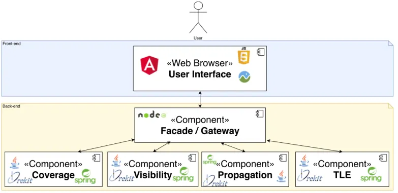 Figure 4. An Architecture representation of JSatorb and his web services