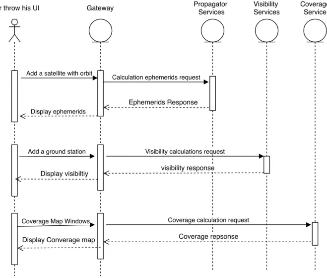 Figure 6. A sequence diagram of components interactions with satorb