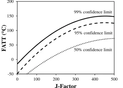Figure 1.1: Effect of impurities (J-factor) on the fracture appearance transition temperature (FATT)
