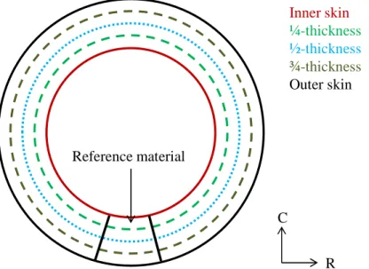 Figure 2.2: Schematic diagram of the different locations of interest and geometry of the reference  material component