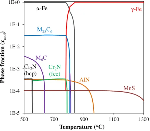 Figure 2.5: Phase stability diagram predicted using ThermoCalc software 1E-51E-41E-31E-21E-11E+050070090011001300Phase fractioon (xmol)Temperature (°C)γ-Feα-FeM23C6M6CAlNCr2NMnS1E-51E-41E-31E-21E-11E+050070090011001300Phase fraction (xmol)Temperature (°C)γ