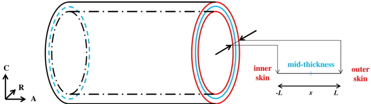 Figure 2.7: Schematic diagram of the cylindrical shell. x: location in component thickness  In  these  particular  conditions,  the  general  heat  equation  (2.1)  can  be  developed  into  equation  (2.2), where: 