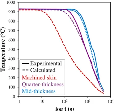 Figure 2.9: Experimental and calculated cooling rates at machined skin (10 mm under skin),  quarter-thickness and mid-thickness