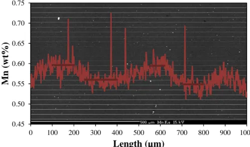 Figure 2.14: Quantitative chemical analysis of Mn (wt%). Bandscan mode, 50x1 µm² beam, 2 µm  step, total length: 1 mm