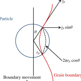 Figure 3.2: Schematic diagram of the interaction of a spherical particle with a moving grain  boundary (from [51])