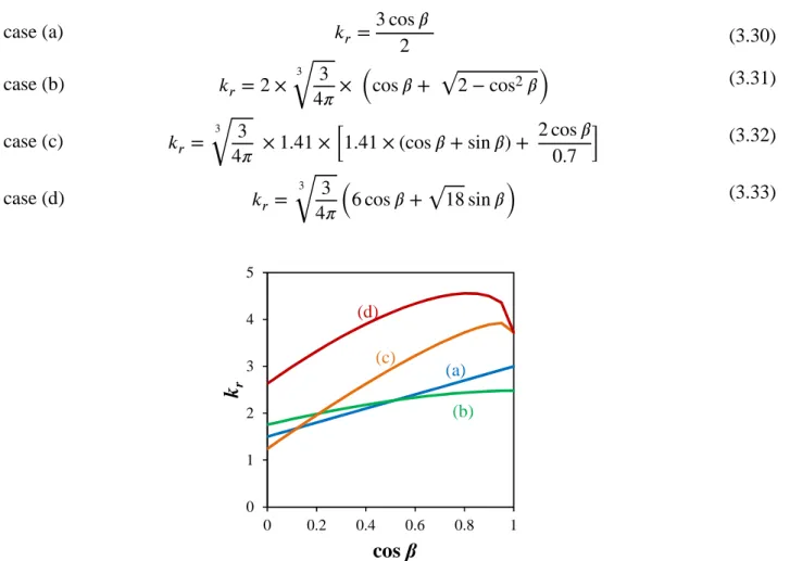 Figure 3.8: Influence of the coherency on the pinning parameter k r  as a function of the degree of 