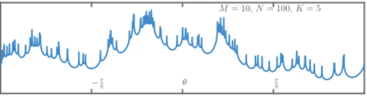 Fig. 1. Illustration of J pq (θ) evaluated for 10 6