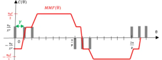 Fig. 17. Distribution conductor and magnetomotive force functions of  distributed winding with several layers  