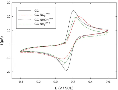 Figure 4. Cyclic voltammograms recorded in a 0.1 M KPF 6  solution (pH 3.5) containing 5 mM FcMeOH 