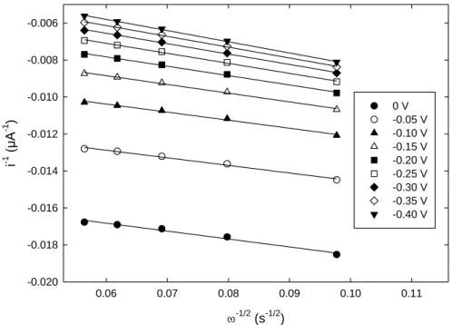 Figure 6. Koutecky-Levich plots at different potentials using data extracted from Fig