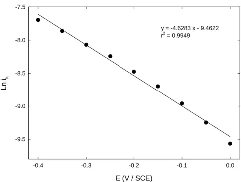 Figure 7. Variation of the kinetics-limited current Ln i k  corresponding to Fe(CN) 6 3-  reduction on GC-