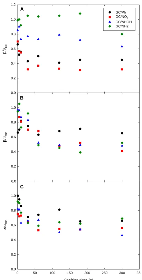 Figure 8. Cathodic (β) and anodic (α) transfer coefficients as a function of diazonium grafting time for:  (A) Fe(CN) 6 3- ;  (B)  Ru(NH 3 ) 6 3+ ;  (C)  FcMeOH