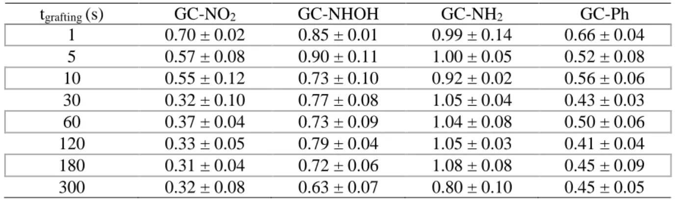 Table 1. Values of the cathodic transfer coefficients ratio β/β GC  of Fe(CN) 6 3-  obtained by the Koutecky-