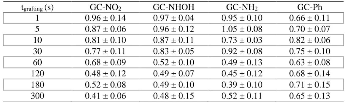 Table 2. Values of the cathodic transfer coefficients ratio β/β GC  of Ru(NH 3 ) 6 3+  obtained by the Koutecky-
