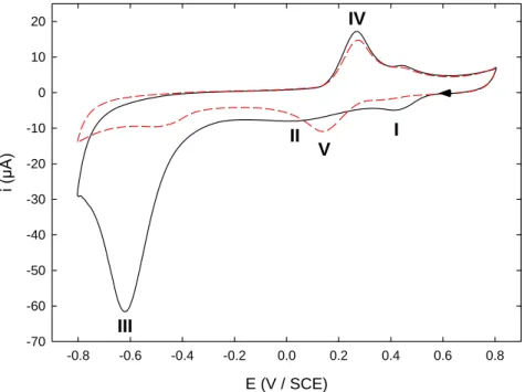 Figure  1  presents  the  cyclic  voltammograms  (CVs)  obtained  on  a  carefully  polished  glassy  carbon (GC) electrode dipped in a 0.1 M HCl solution containing 2.5 mM NBD