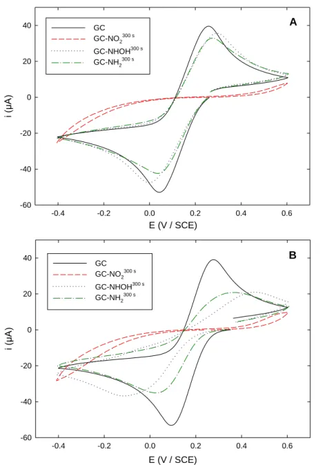 Figure 2. Cyclic voltammograms of 5 mM Fe(CN) 6 3-  recorded in (A) 0.1 M KPF 6  solution (pH 3.5) and 