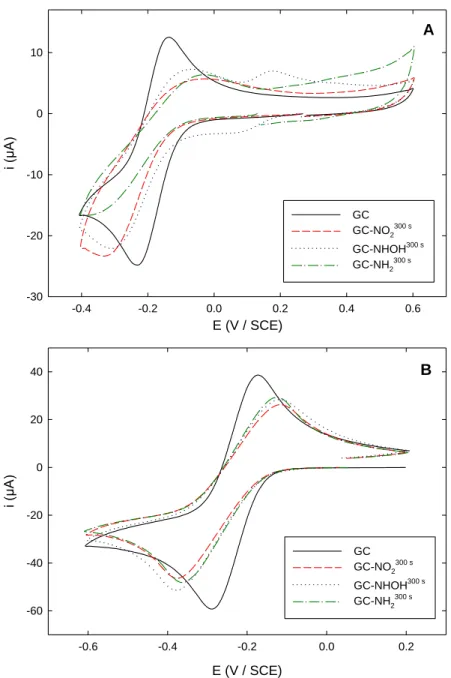 Figure 3. Cyclic voltammograms of 5 mM Ru(NH 3 ) 6 3+  recorded in (A) 0.1 M KPF 6  solution (pH 3.5) 
