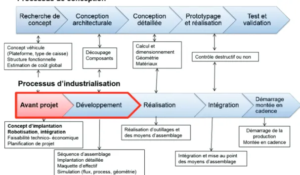 Figure I.5 – Processus de développement automobile