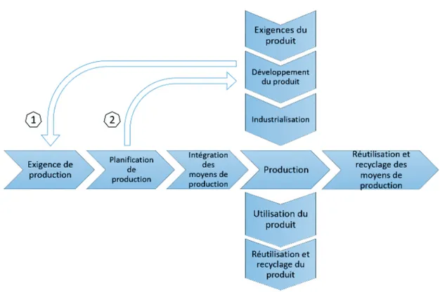 Figure I.7 – Intégration de l’ingénierie produit et processus [EFFRA 12]