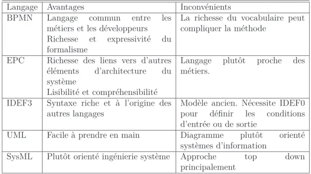 Tableau II.1 – Avantages et inconvénients des langages de modélisation de processus Le tableau II.2 présente les différentes vues que ces langages permettent de modéliser
