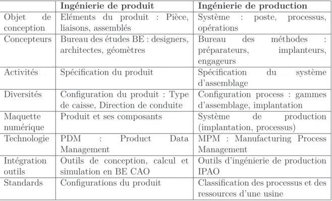 Tableau II.5 – Eléments comparatifs de la conception du produit et du process
