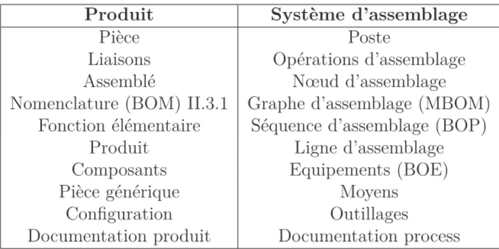 Tableau II.6 – Entités utilisées pour la conception du produit et du système de production