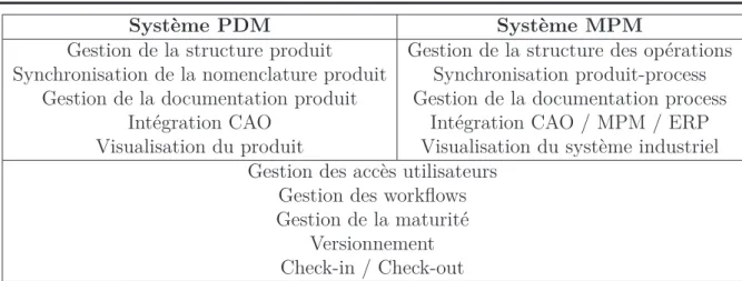 Tableau II.8 – Comparatifs des fonctionnalités des systèmes PDM et MPM