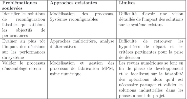 Tableau II.9 – Apport et limites de l’état de l’art