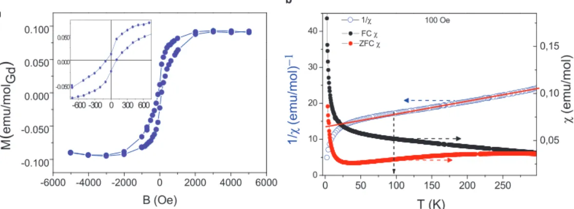 Figure 3.   Raman and FTIR analysis. (a) Raman spectrum for the functionalized composite material showing  the deconvolution of the G and D peaks