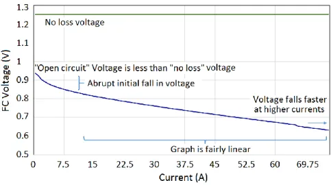 Figure 3.2 Graph showing the voltage for a typical low temperature, air pressure, fuel cell   