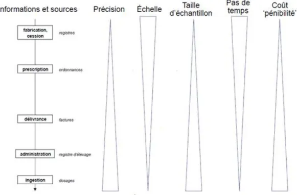 Figure 4 : Sources d'informations sur l'utilisation des antibiotiques, avantages et inconvénients, source : Chauvin 2007 