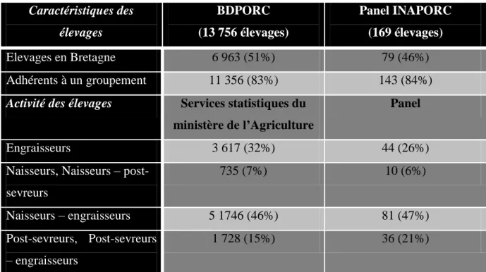Tableau 2 : Caractéristiques des élevages du panel et de la production française, source : Hémonic et al 2012 