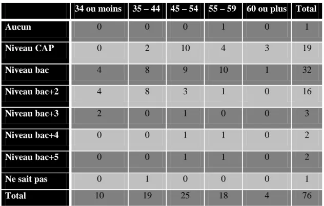 Tableau 3 : Répartition des responsables du post-sevrage selon leur âge et leur niveau d'études 