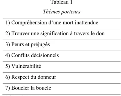 Tableau 1  Thèmes porteurs