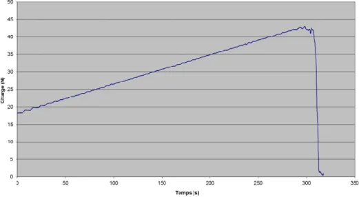 Figure 43 : Courbe force/déplacement de traction jusqu'à rupture pour le muscle sternocleidomastodeus humain  (d’après Gras, 2011) 