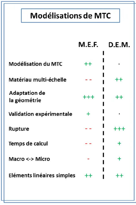 Figure 56 : Synthèse des deux parties précédentes concernant les différences de modélisation entre la MEF et la DEM