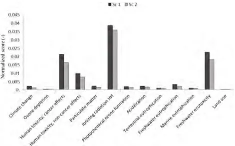 Fig. 9 Comparison between the independent reactions (Sc 1) and the coproduction (Sc 2) through a Monte Carlo analysis—impact characterization by a derivative of the ILCD 2011 1.05 method