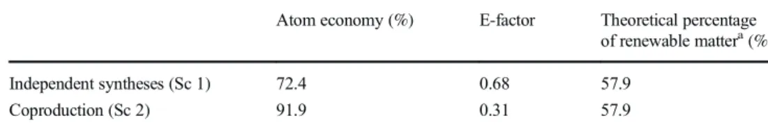 Table 11 Green metrics— comparison between the independent syntheses and the coproduction process
