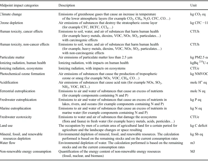 Table 3 Midpoint impact categories used for the evaluation method (a derivative of the ILCD 2011 1.05 method)