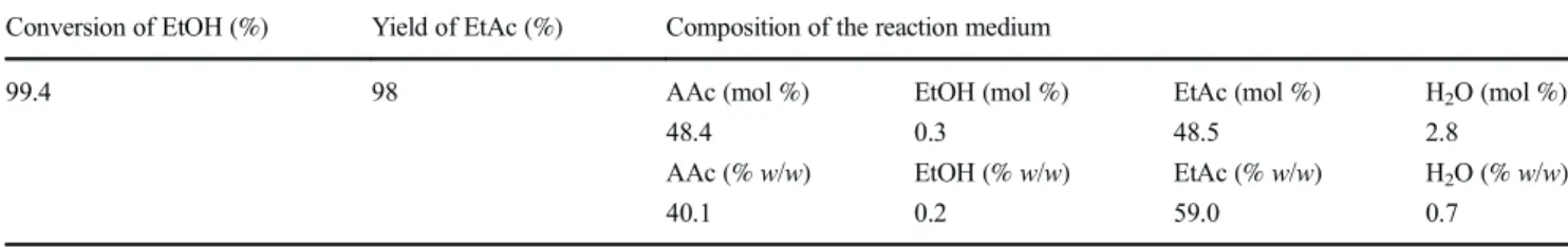 Table 5 Quantitative analysis of the isolated ethyl acetate, after purification (standard deviation = ±2%) Conversion of EtOH (%) Yield of EtAc (%) Composition of the reaction medium