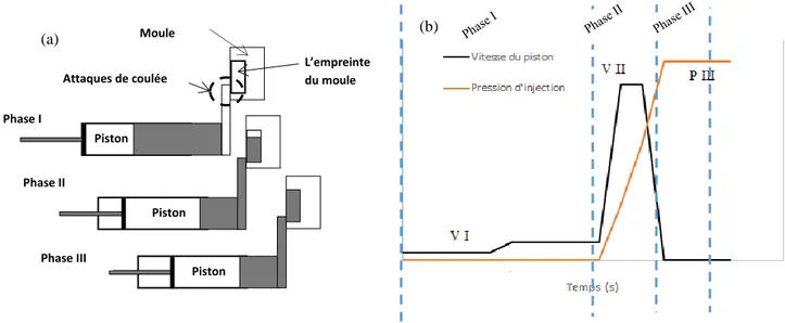 Figure 19: Procédé de fonderie sous pression : (a) Phases du cycle de production ; (b) Courbes de la vitesse et de la pression  pendant le remplissage et la solidification