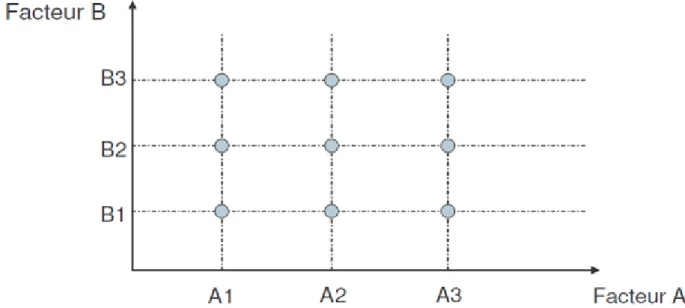 Figure 26: Représentation d’un domaine d’étude discret pour le cas de deux facteurs à trois modalités (domaine  discret) [62] 
