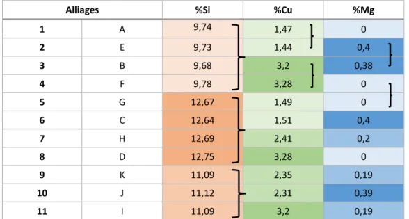 Tableau 14: Composition chimique mesurée en éléments Si, Cu et Mg pour les11 alliages étudiés (% massique)) 