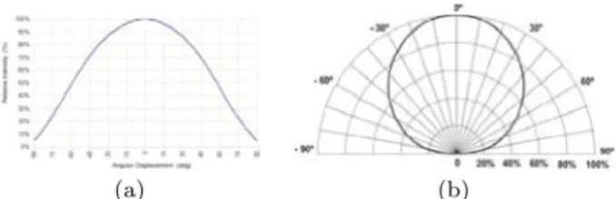 Fig. 3 Intensity patterns of the LEDs used (source: http: //www.lumileds.com/uploads/28/DS64-pdf )