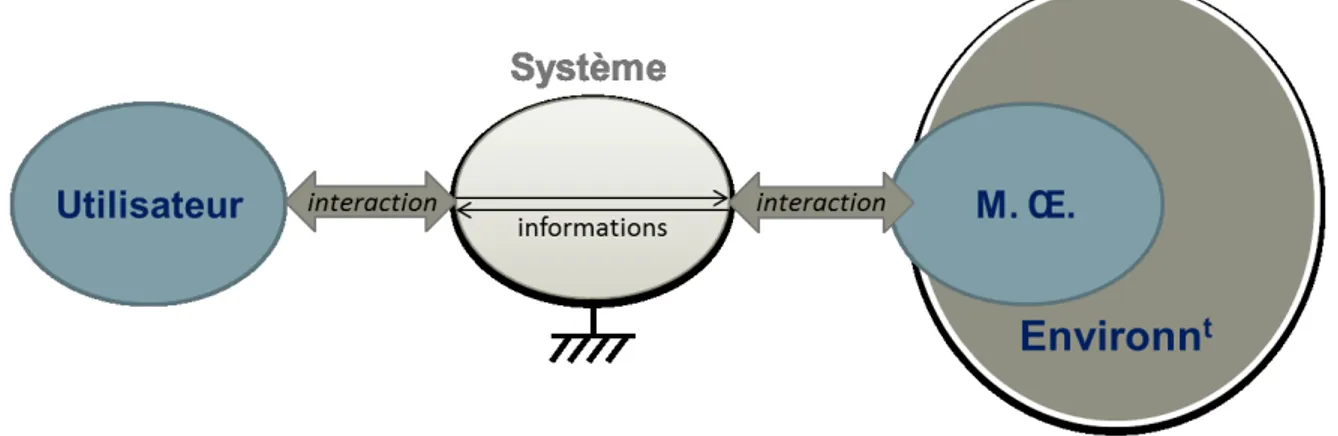 fig. 2-11 – Structure organique : cas de la téléopération 