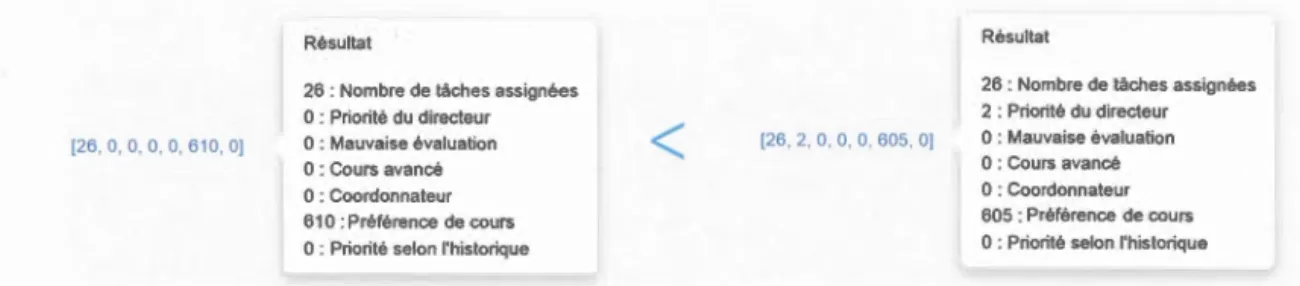 Figur e  3.2  Comparaison  d e  vecteurs  l e  points  d e  d  u x  scé n a rio 