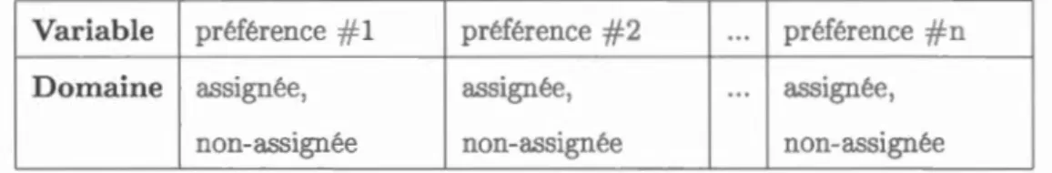 Tableau  3 .2  R e pr é  e n ta ti o n  o ù  la  va ri a bl e  e  t  la  pr é f é r e n ce  et  le  d o m ain e  est  le  statu t  (assig n é o u p as) 