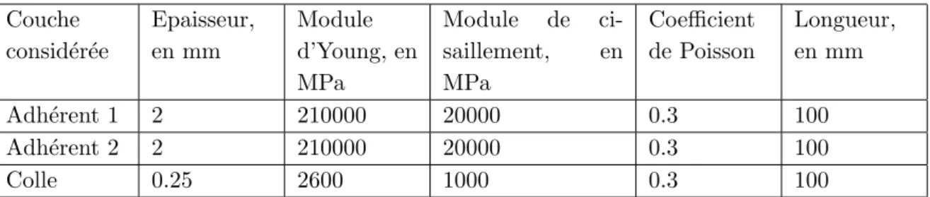 Tab. 2.1: Les propri´ et´ es du joint du joint ` a simple reocuvrement ´ etudi´ e