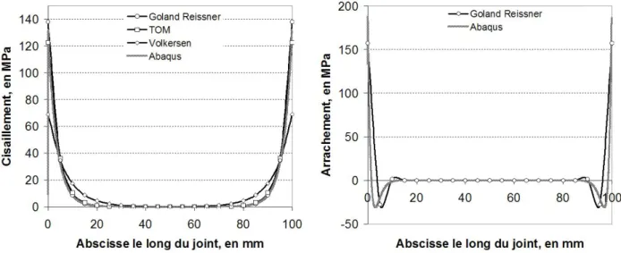 Fig. 2.5: Contraintes de cisaillement (gauche) et d’arrachement (droite) le long du joint de colle pour un joint ` a simple recouvrement