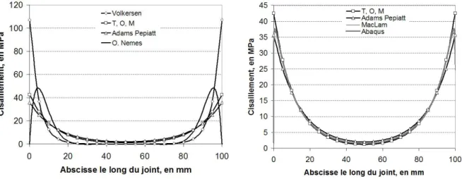 Fig. 2.6: Contrainte de cisaillement le long du joint de colle pour un joint ` a double recouvrement